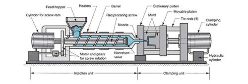قالب گیری تزریقی