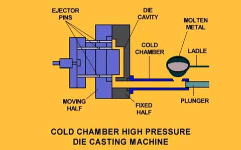 قالب دایکاست کلد چمبر