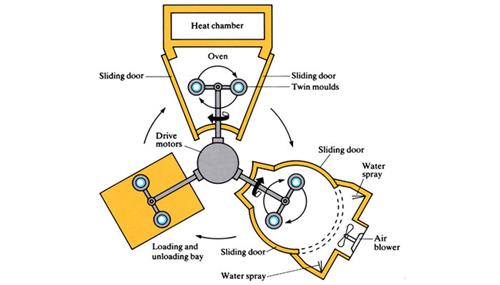 قالب سازی مدرن چرخشی
