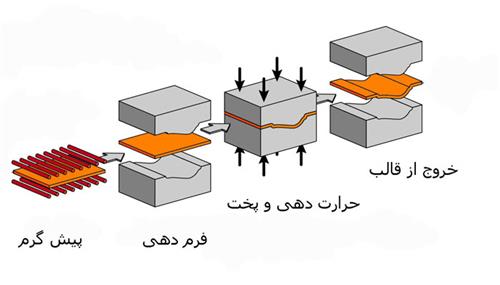 انواع قالب های صنعتی