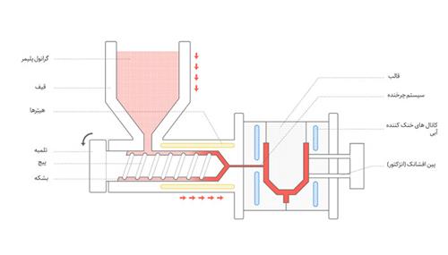 شرکت های قالب سازی در تهران