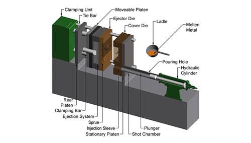 دستگاه دایکاست