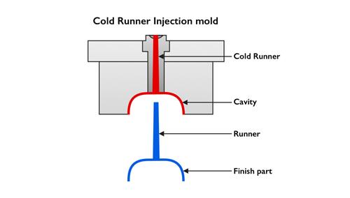تزریق پلاستیک راهگاه سرد و گرم